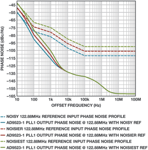 Figure 8. PLL2 output phase noise using various references.